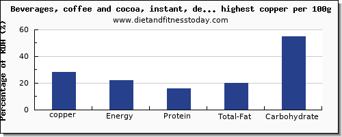 copper and nutrition facts in drinks per 100g