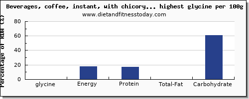 glycine and nutrition facts in drinks per 100g