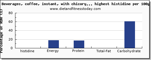 histidine and nutrition facts in drinks per 100g