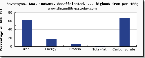 iron and nutrition facts in drinks per 100g