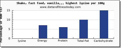 lysine and nutrition facts in drinks per 100g