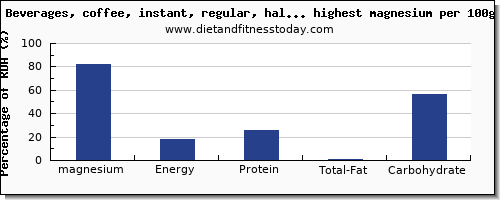 magnesium and nutrition facts in drinks per 100g