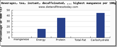 manganese and nutrition facts in drinks per 100g