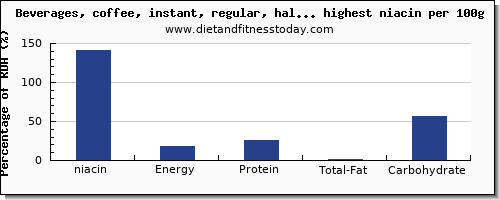 niacin and nutrition facts in drinks per 100g