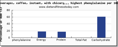phenylalanine and nutrition facts in drinks per 100g