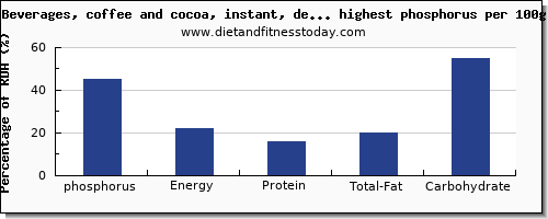 phosphorus and nutrition facts in drinks per 100g