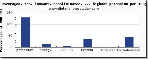 potassium and nutrition facts in drinks per 100g