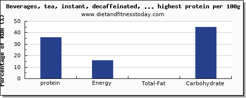 protein and nutrition facts in drinks per 100g