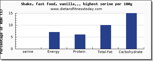 serine and nutrition facts in drinks per 100g