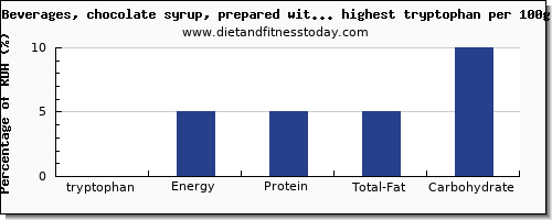 tryptophan and nutrition facts in drinks per 100g