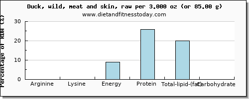 arginine and nutritional content in duck