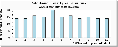 duck arginine per 100g