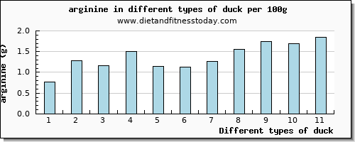 duck arginine per 100g