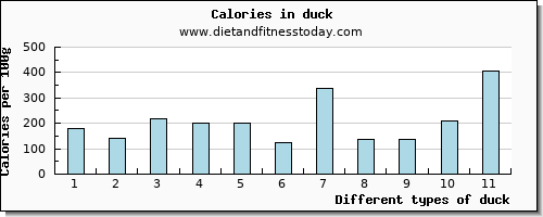 duck aspartic acid per 100g