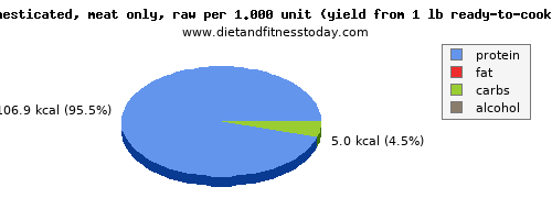 caffeine, calories and nutritional content in duck