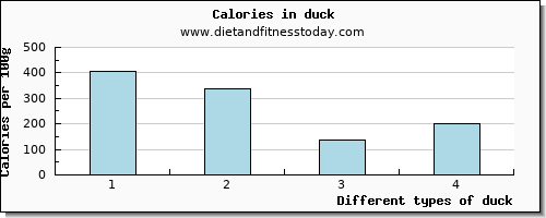 duck caffeine per 100g