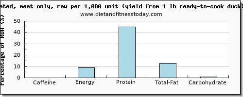 caffeine and nutritional content in duck