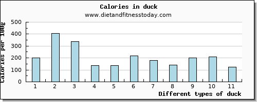 duck calcium per 100g