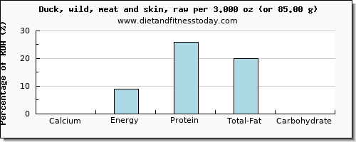 calcium and nutritional content in duck