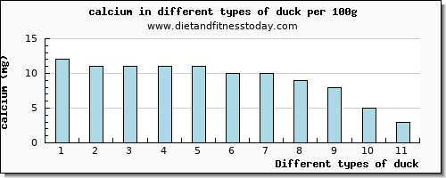 duck calcium per 100g