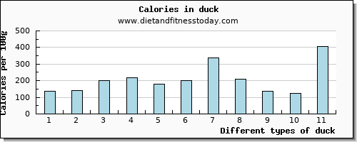 duck cholesterol per 100g
