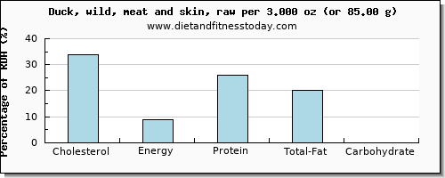 cholesterol and nutritional content in duck