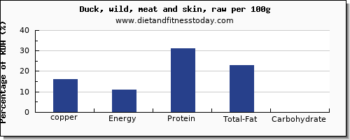 copper and nutrition facts in duck per 100g