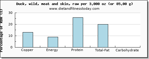 copper and nutritional content in duck