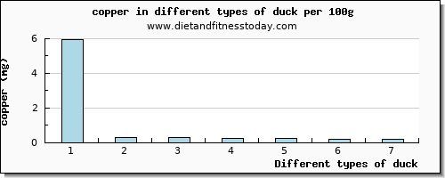 duck copper per 100g