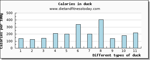 duck iron per 100g