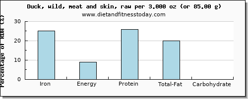 iron and nutritional content in duck