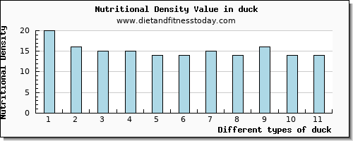duck iron per 100g