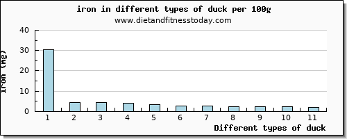 duck iron per 100g