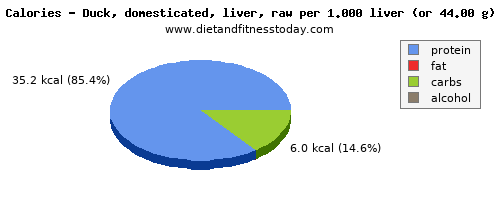 lysine, calories and nutritional content in duck