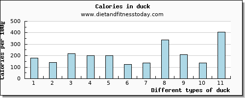 duck lysine per 100g