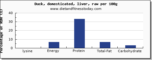 lysine and nutrition facts in duck per 100g