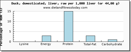 lysine and nutritional content in duck