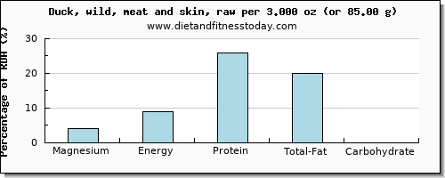 magnesium and nutritional content in duck