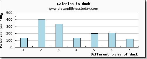 duck manganese per 100g