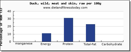 manganese and nutrition facts in duck per 100g