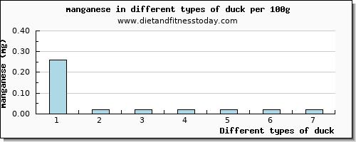 duck manganese per 100g