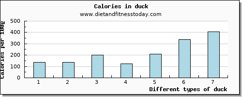 duck phosphorus per 100g