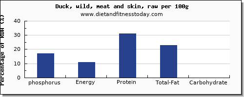 phosphorus and nutrition facts in duck per 100g