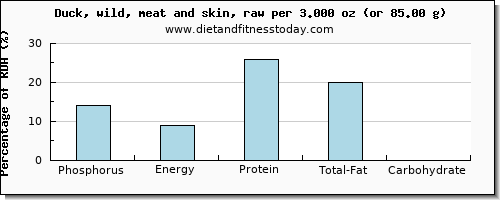 phosphorus and nutritional content in duck