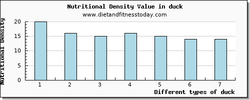 duck phosphorus per 100g