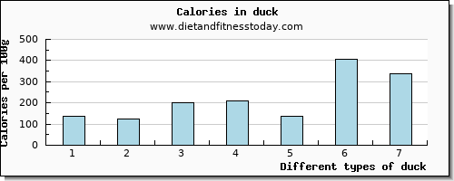 duck potassium per 100g