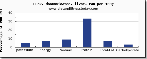 potassium and nutrition facts in duck per 100g