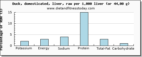 potassium and nutritional content in duck