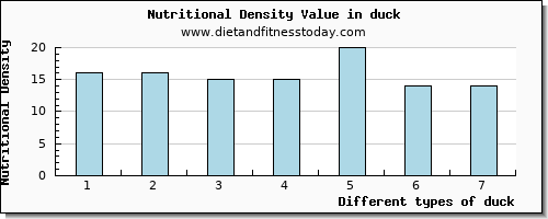 duck potassium per 100g