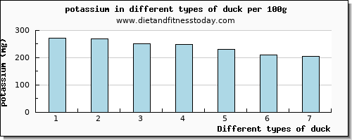 duck potassium per 100g